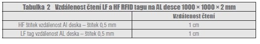 UHF RFID technologie kreativní technologie bez mýtů - tab. 2